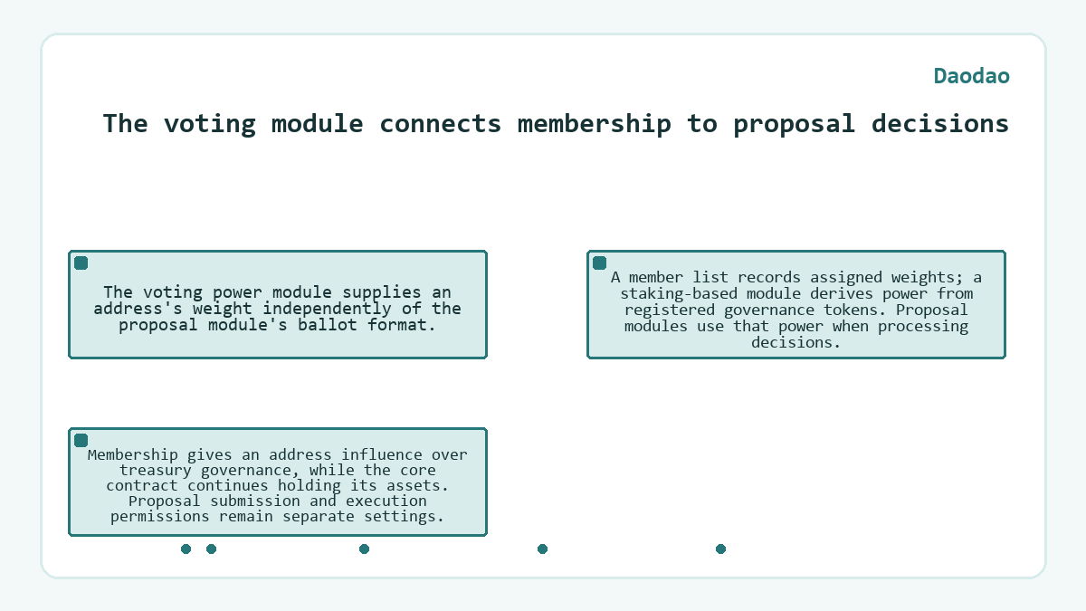 Visual summary: Daodao - The voting module connects membership to proposal decisions