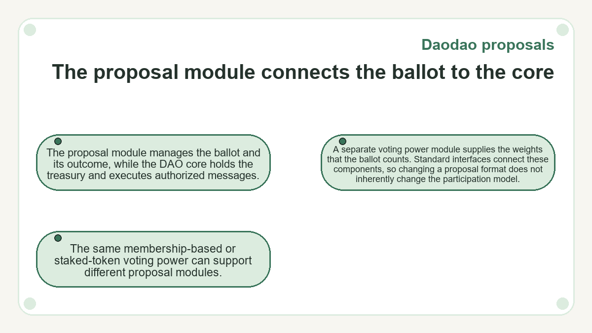 Daodao proposals: The proposal module connects the ballot to the core - diagram